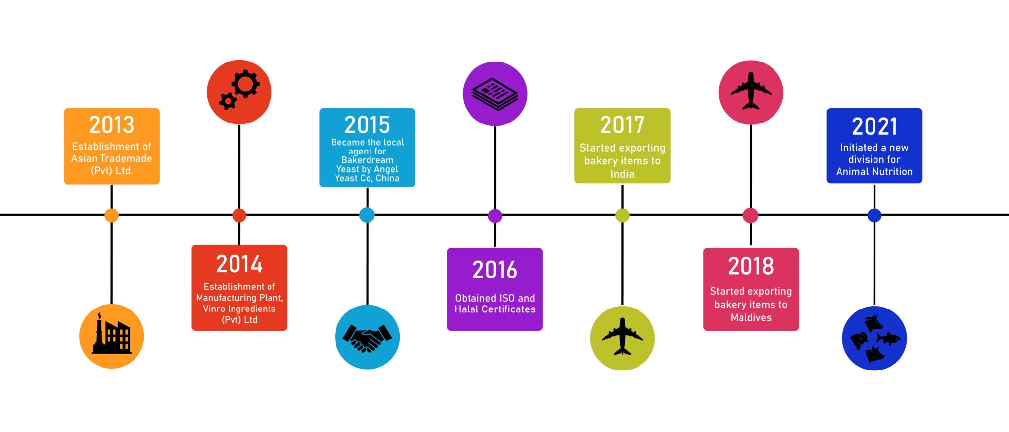 Asian Trademade - History